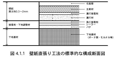 第四章 壁紙張り 壁装研究会